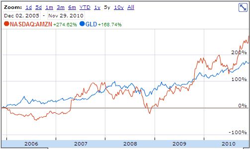 Amazon vs Gold